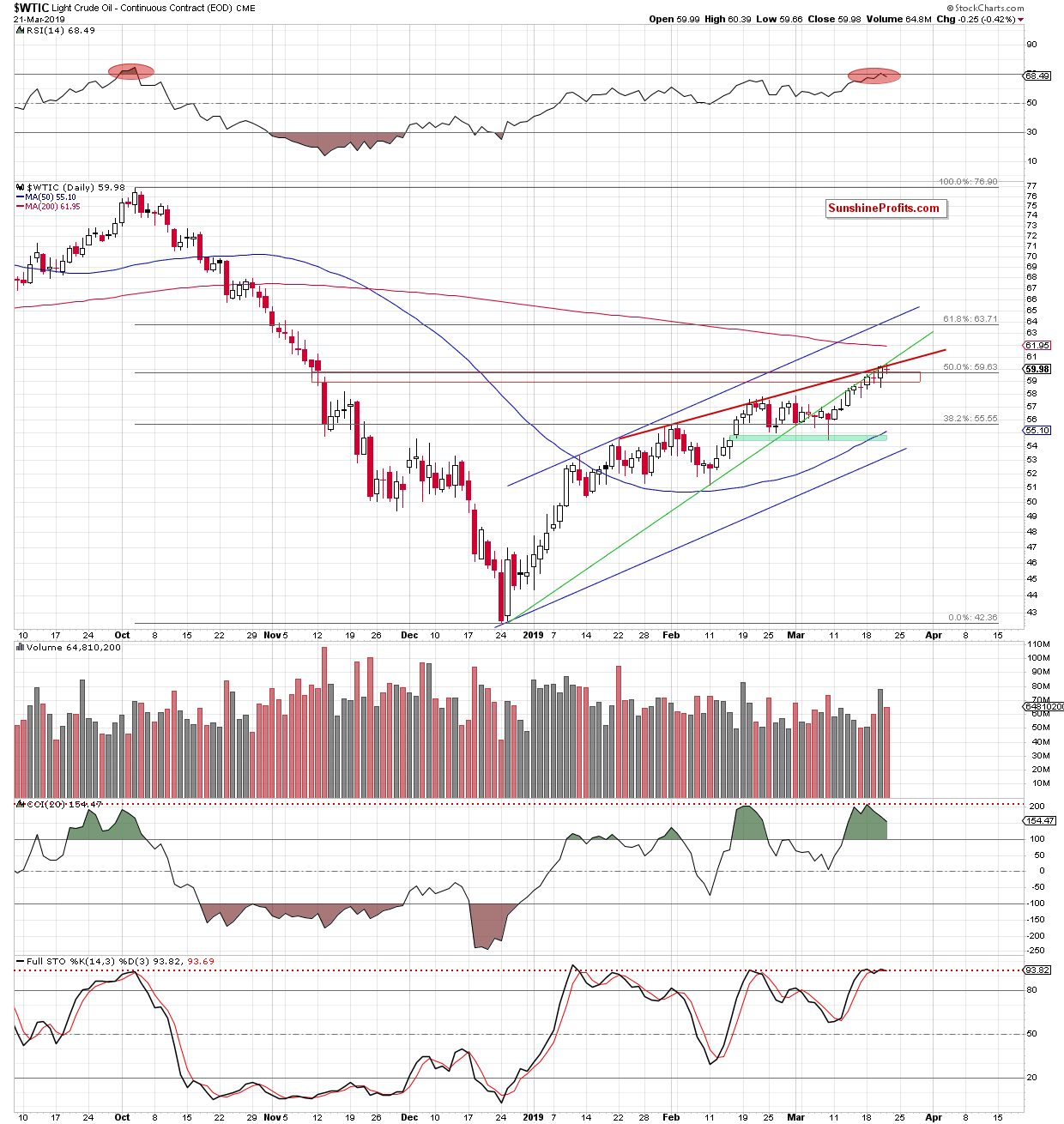 Light Crude Oil - Continuous Contract Daily