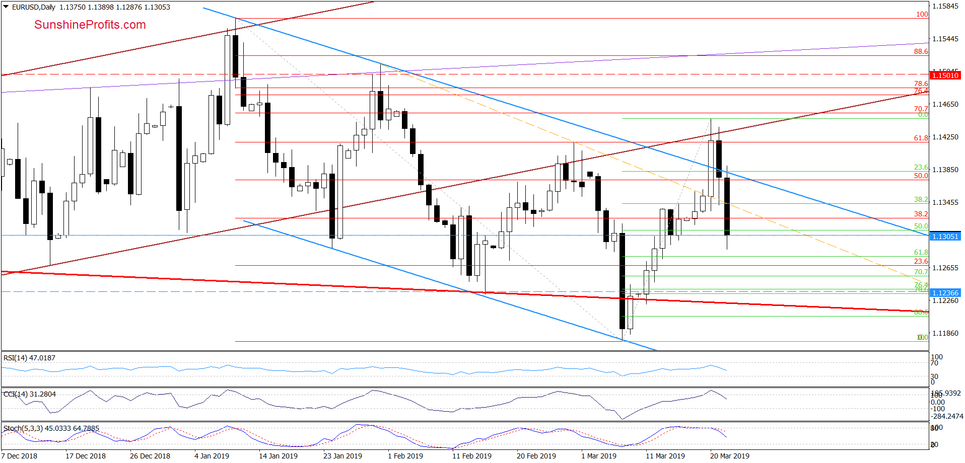 EUR/USD - daily chart