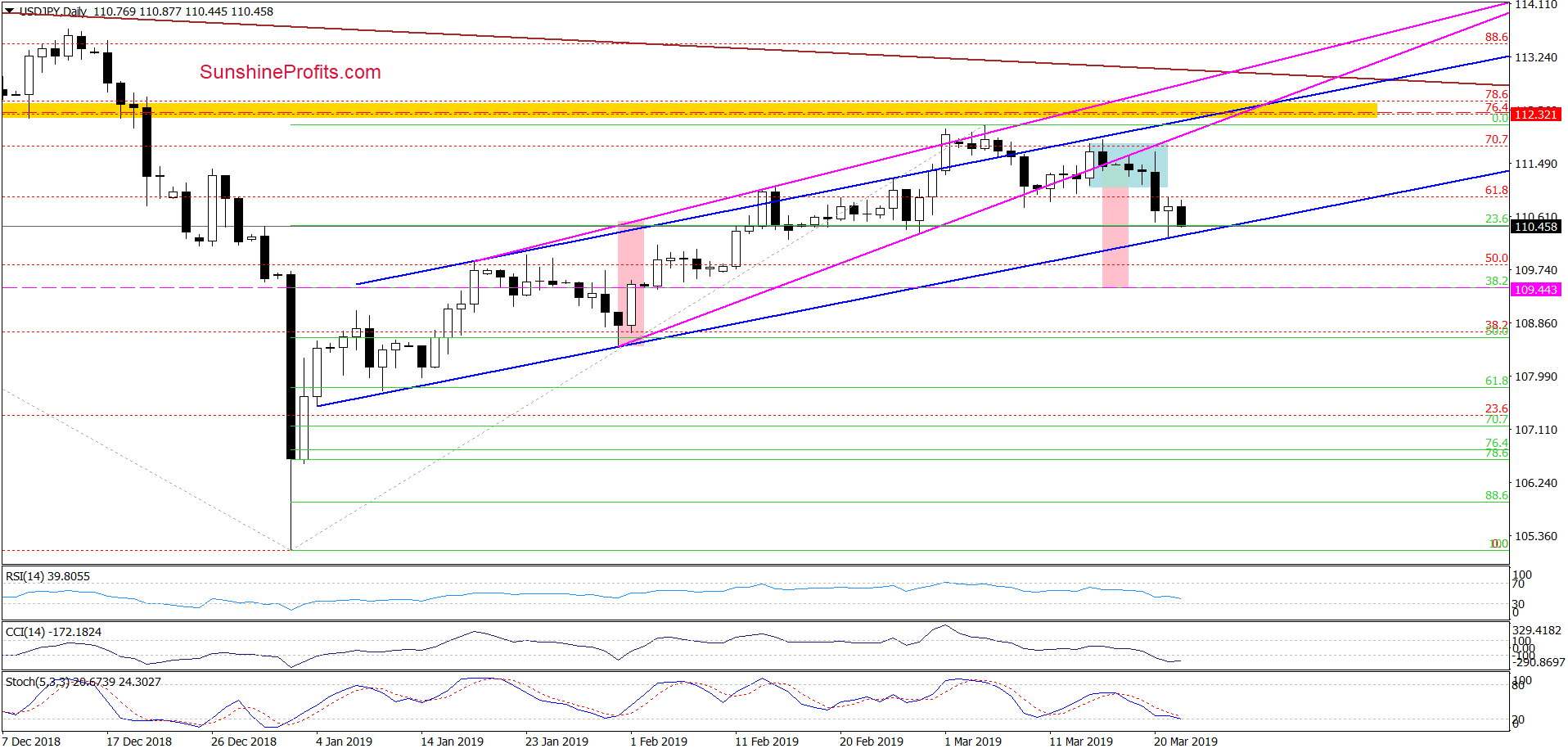 USD/JPY - daily chart