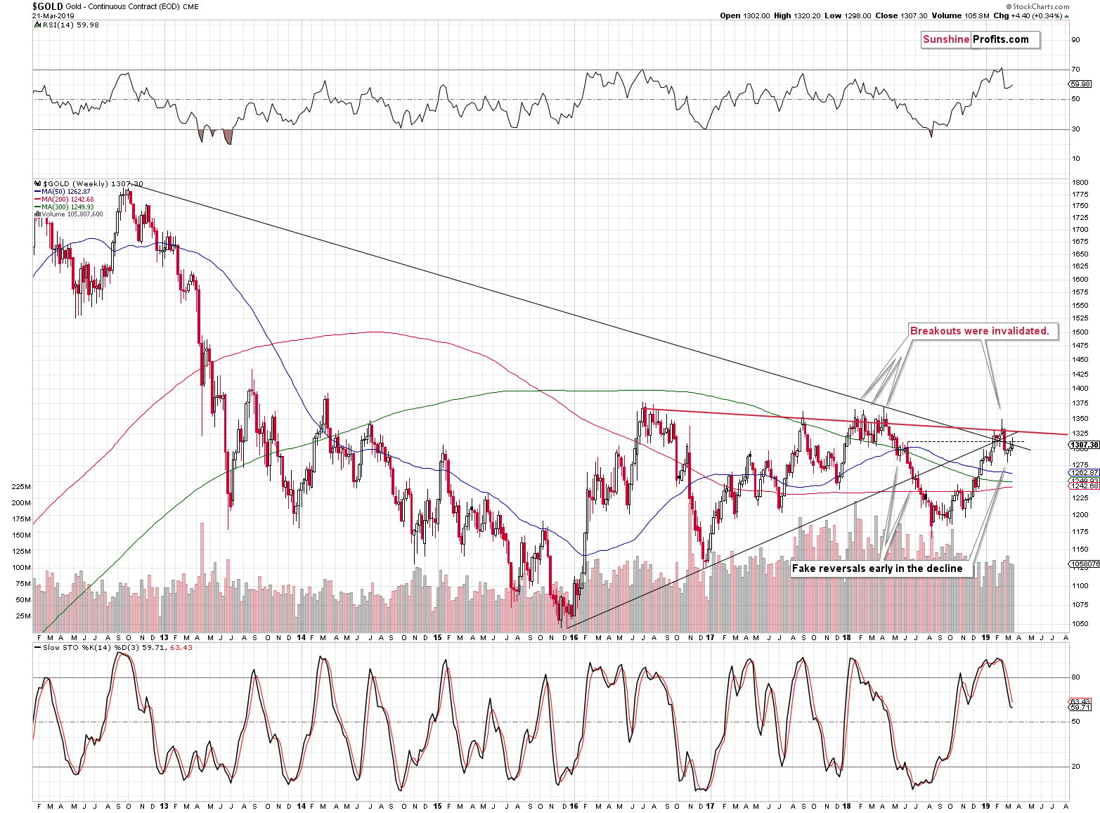 Gold - Continuous Contract