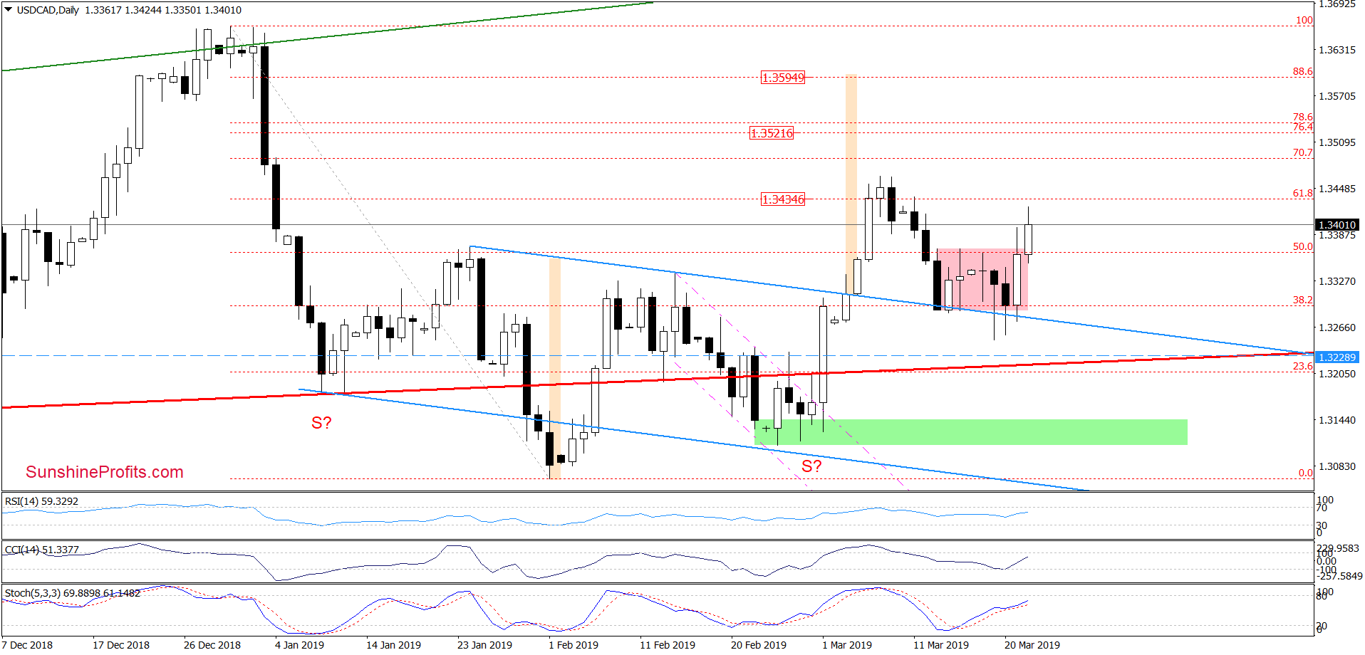 USD/CAD - daily chart