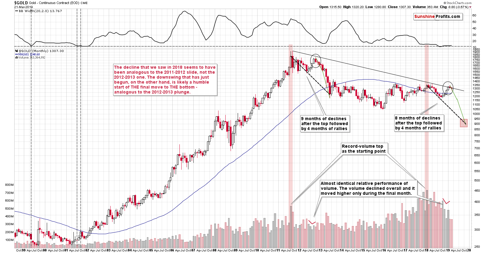 Gold - Continuous Contract