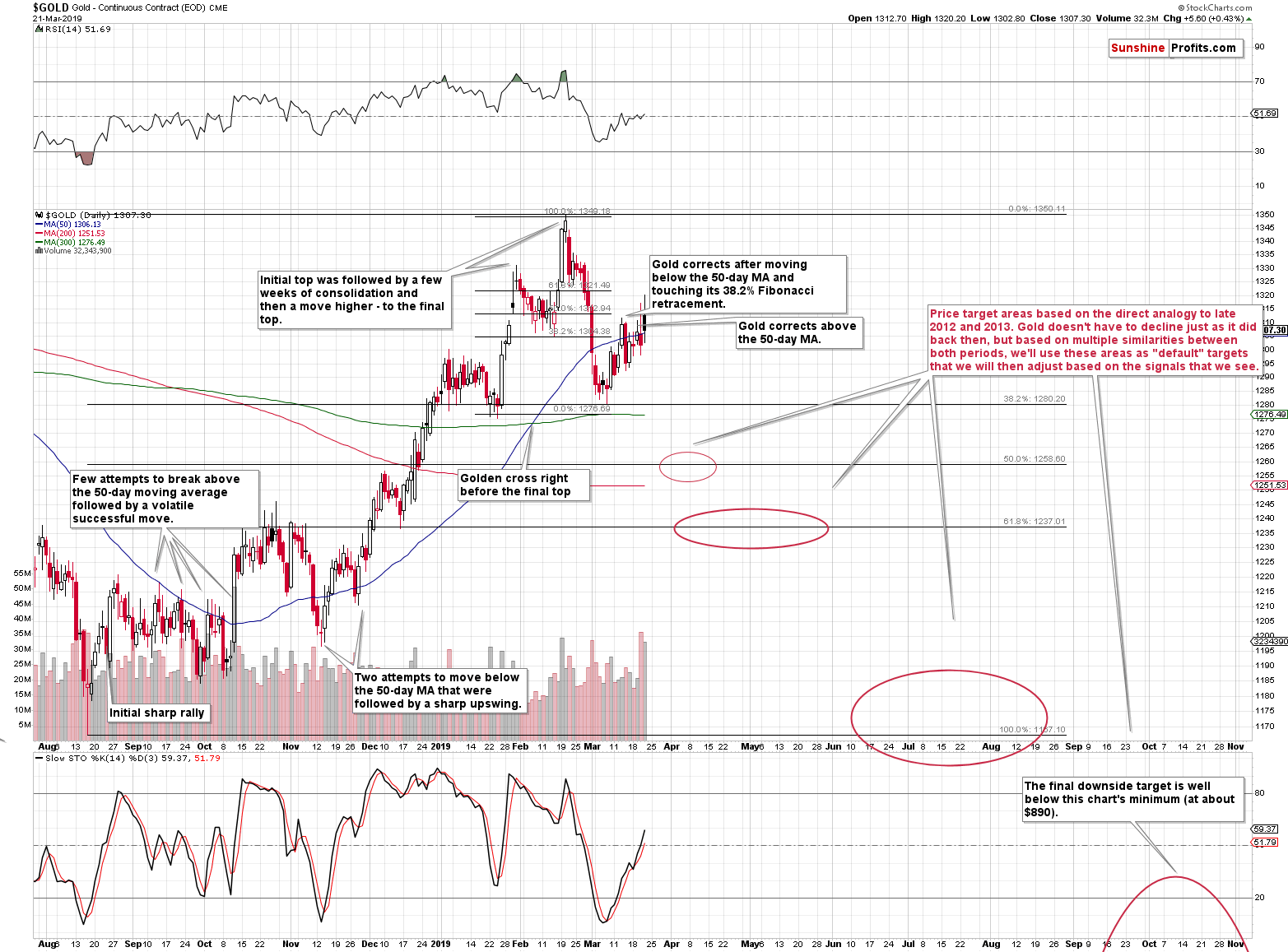 Gold - Continuous Contract