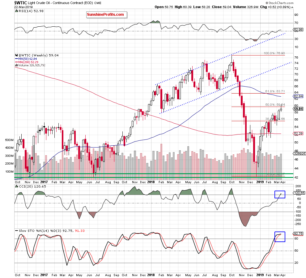 Light Crude Oil - Continuous Contract Weekly
