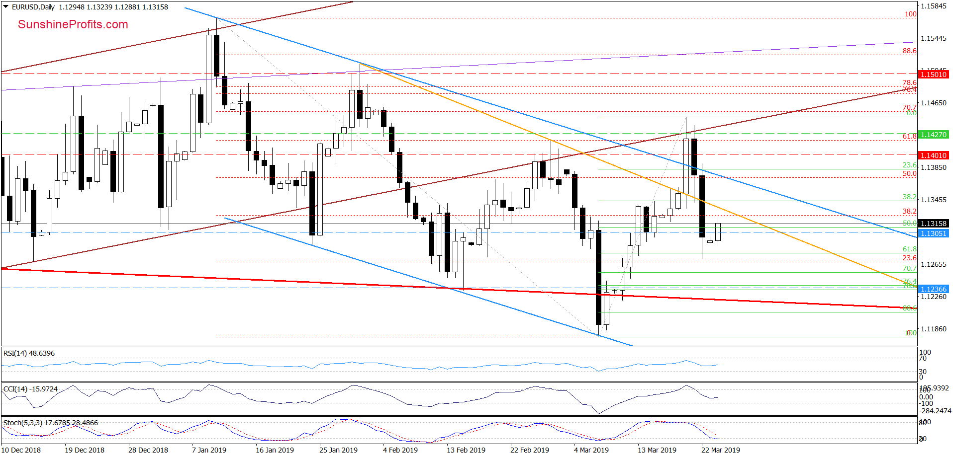 EUR/USD - daily chart