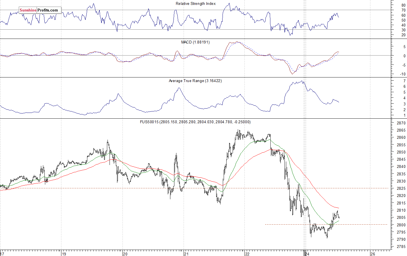 S&P 500 futures contract - S&P 500 index chart