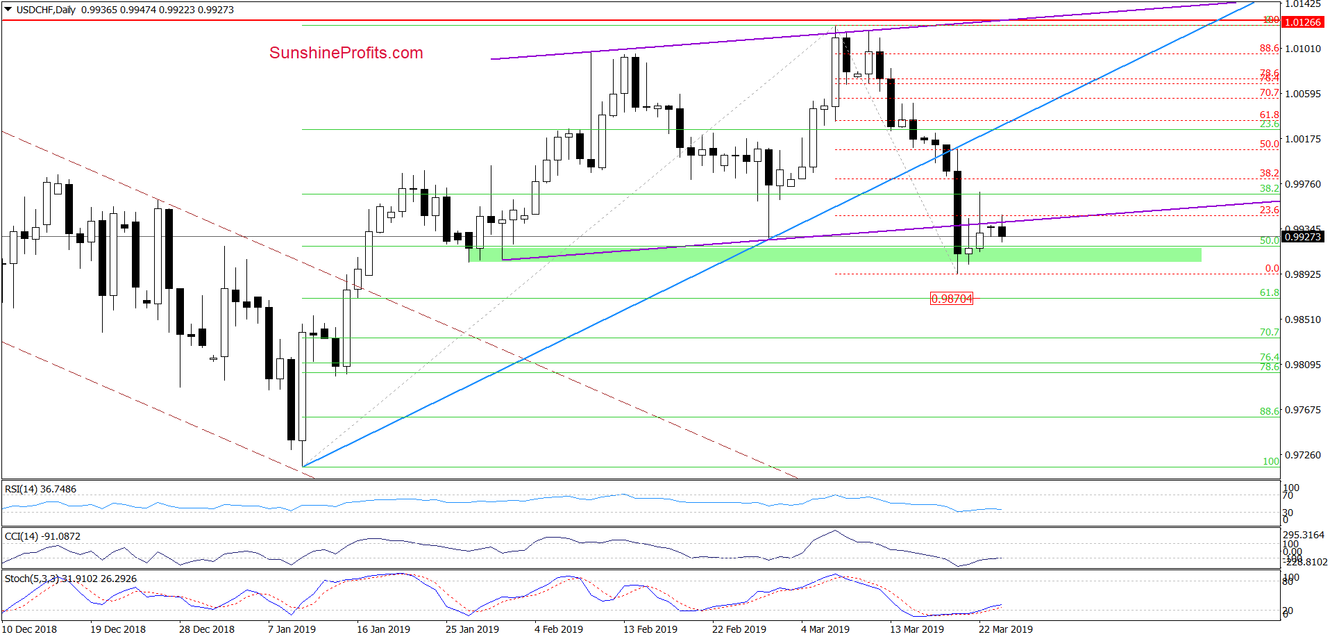 USD/CHF - daily chart