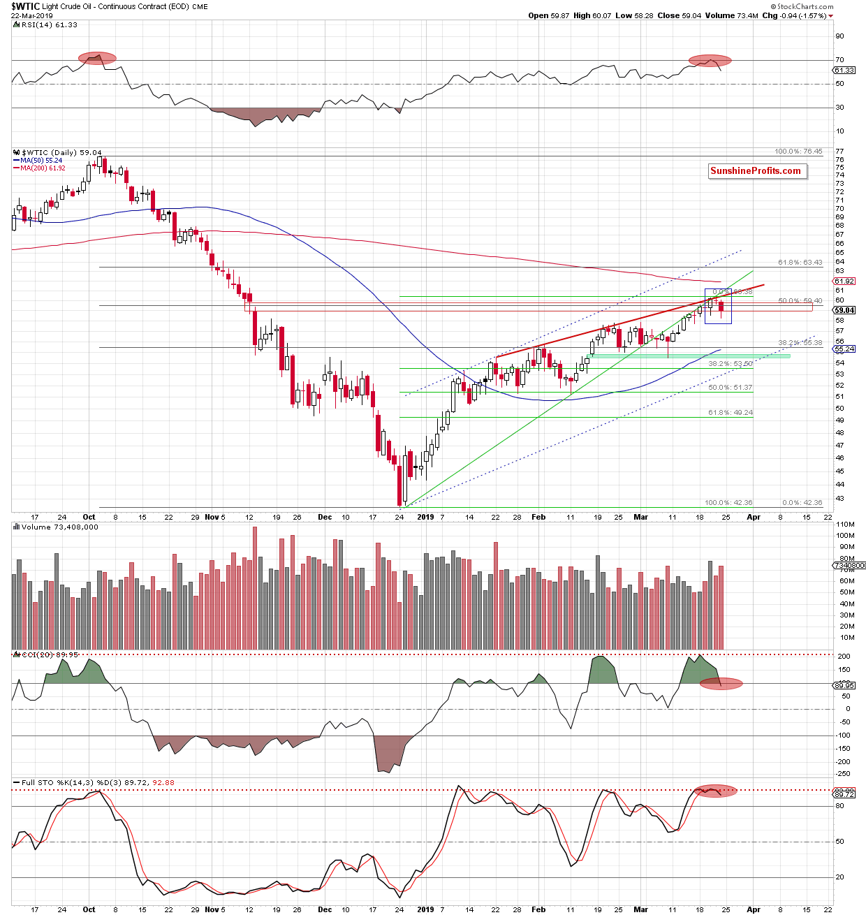 Light Crude Oil - Continuous Contract Daily