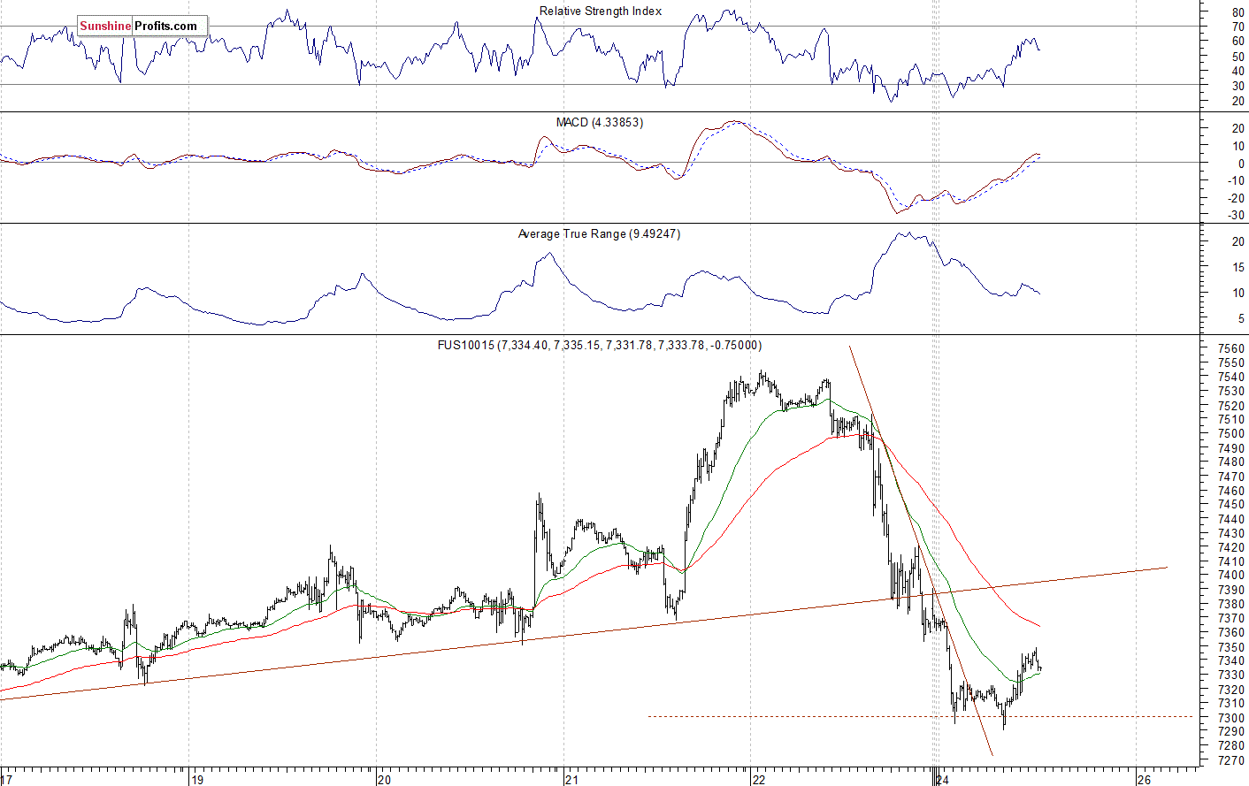 Nasdaq 100 futures contract - Nasdaq 100 index chart