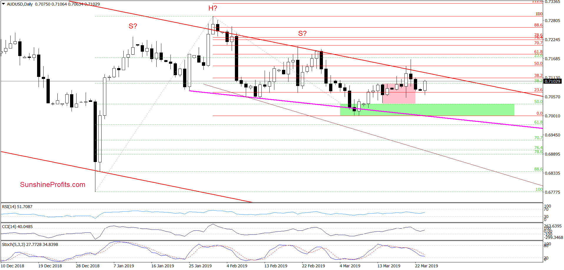 AUD/USD - daily chart