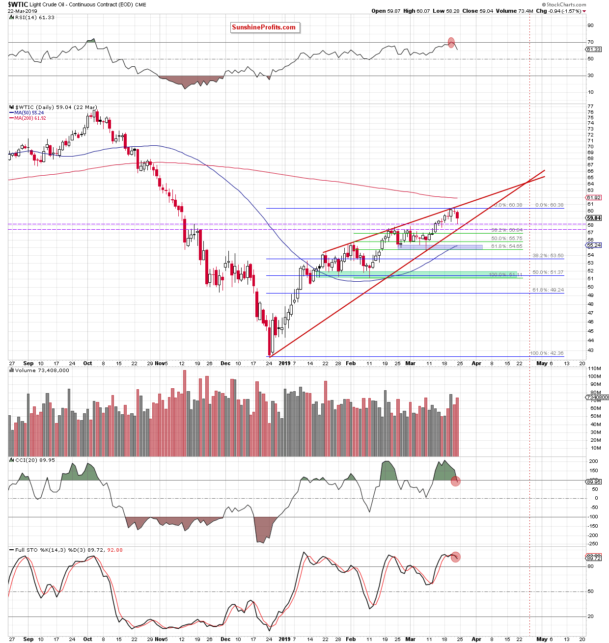 Light Crude Oil - Continuous Contract Daily
