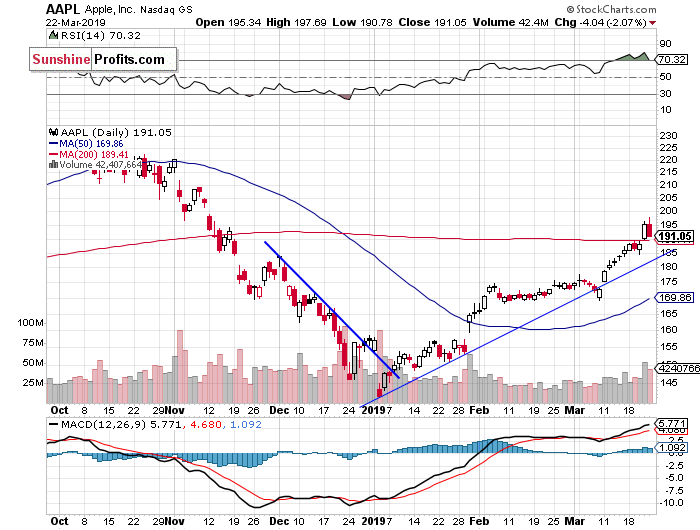 Daily Apple, Inc. chart - AAPL