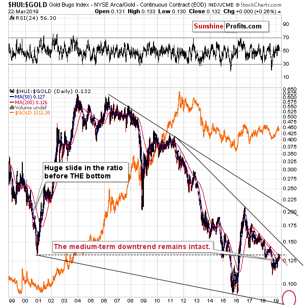 Gold Bugs Index/ Gold - Continuous Contract