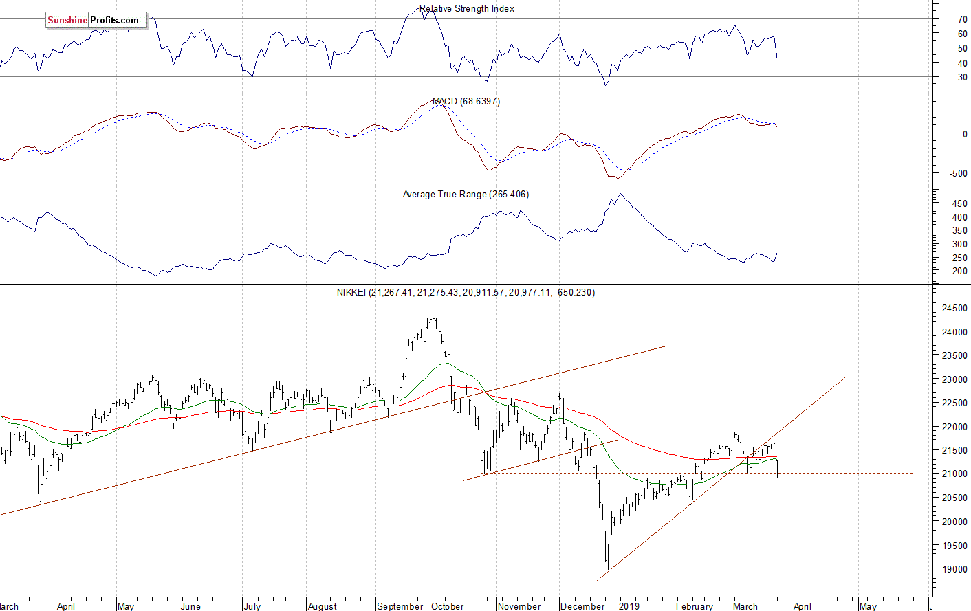 Daily Nikkei 225 index chart