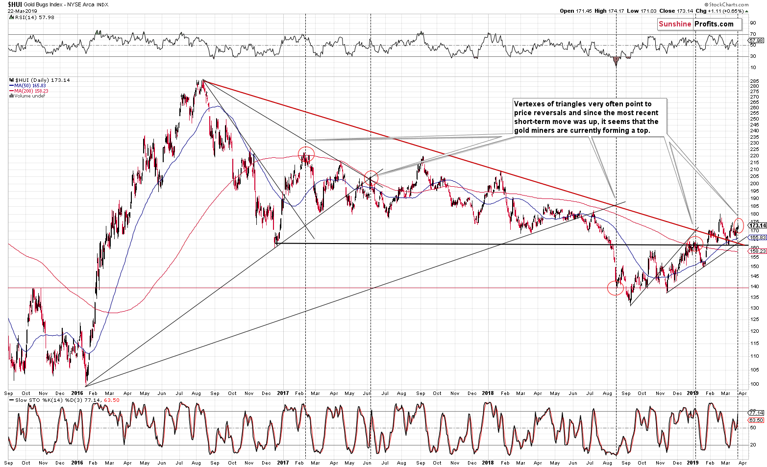 Gold Bugs Index