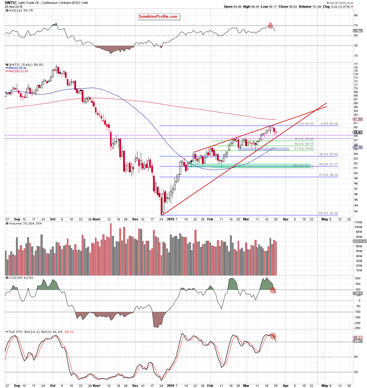 Light Crude Oil - Continuous Contract Daily