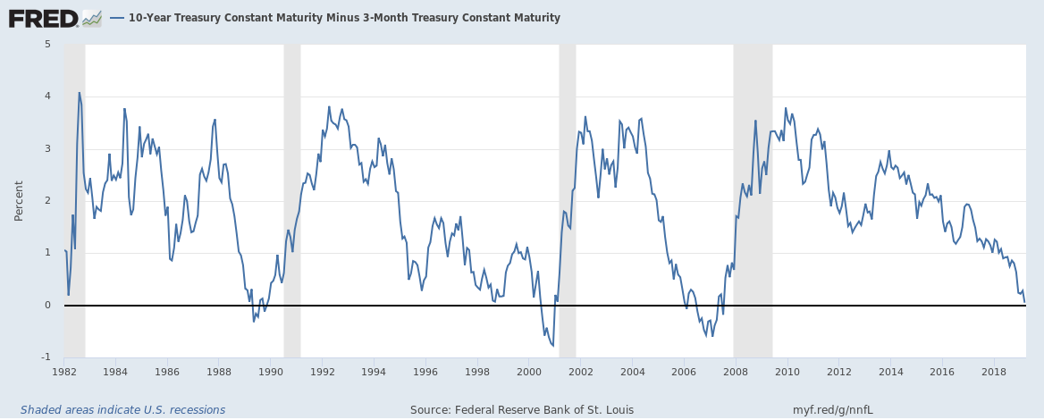 Spread between US 10-year Treasury and 3-Month Treasury from March 2018 to March 2019