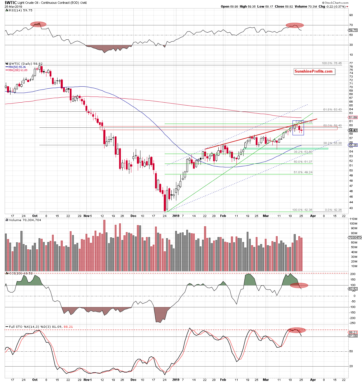 Light Crude Oil - Continuous Contract Daily
