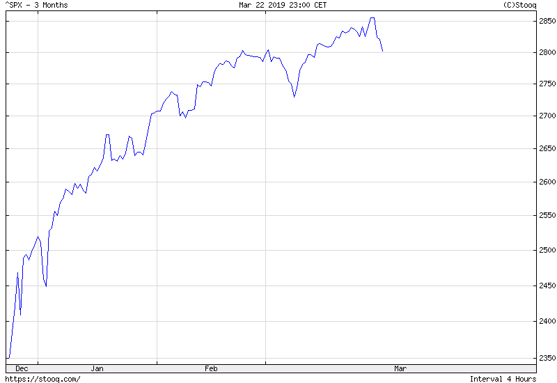 S&P 500 Index from December 2018 to March 2019
