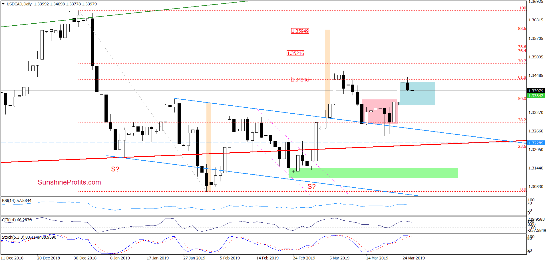 USD/CAD - daily chart