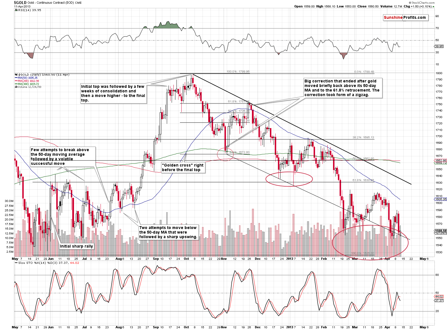 Gold - Continuous Contract