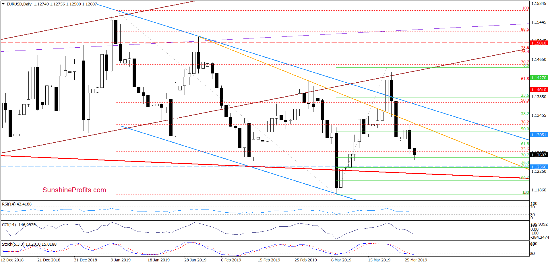 EUR/USD - daily chart