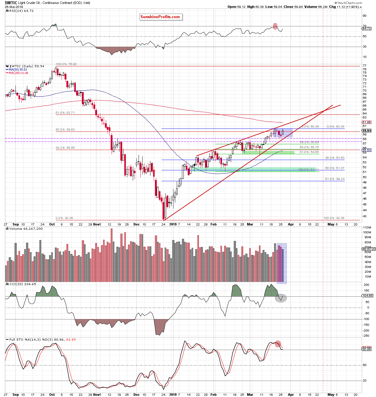 Light Crude Oil - Continuous Contract Daily