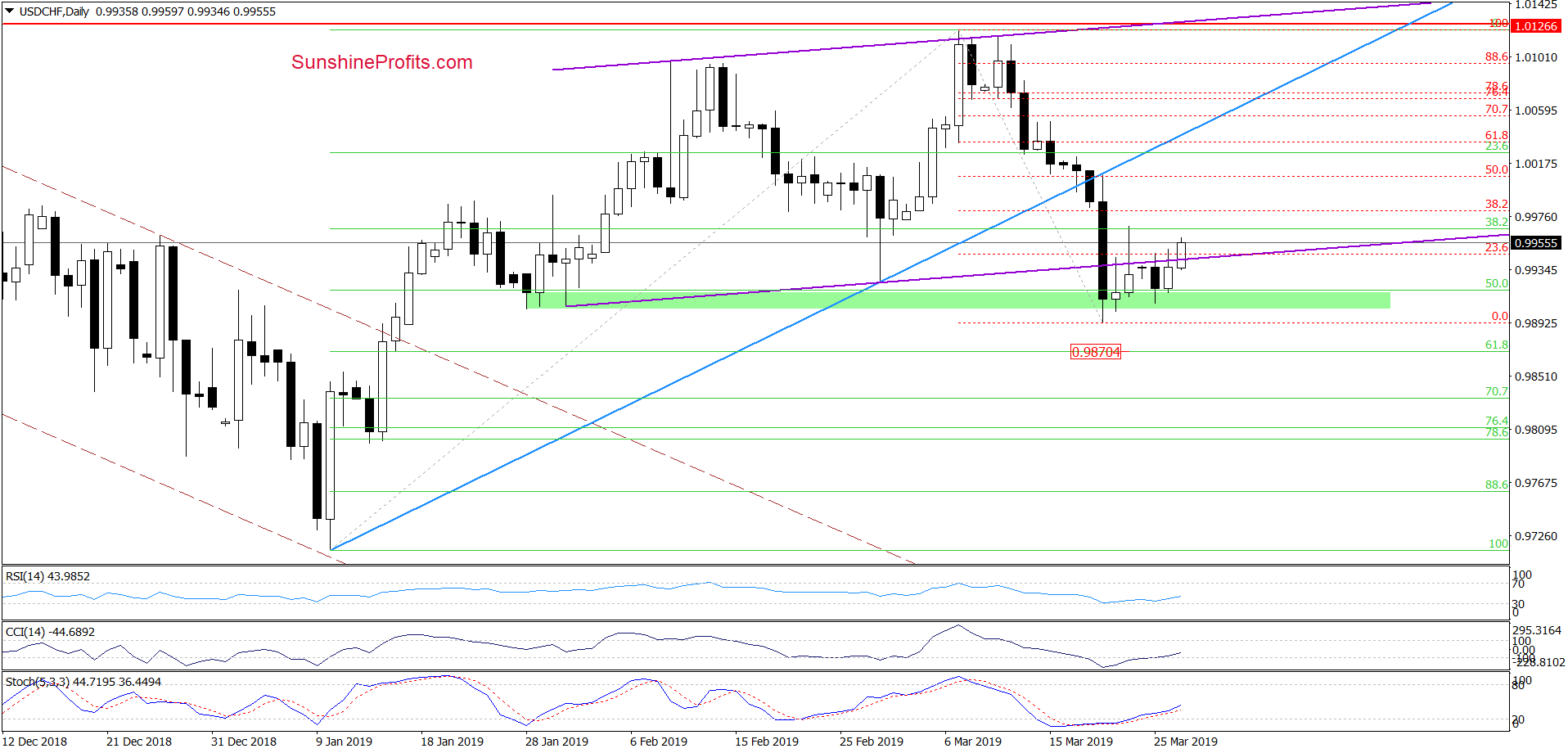 USD/CHF - daily chart