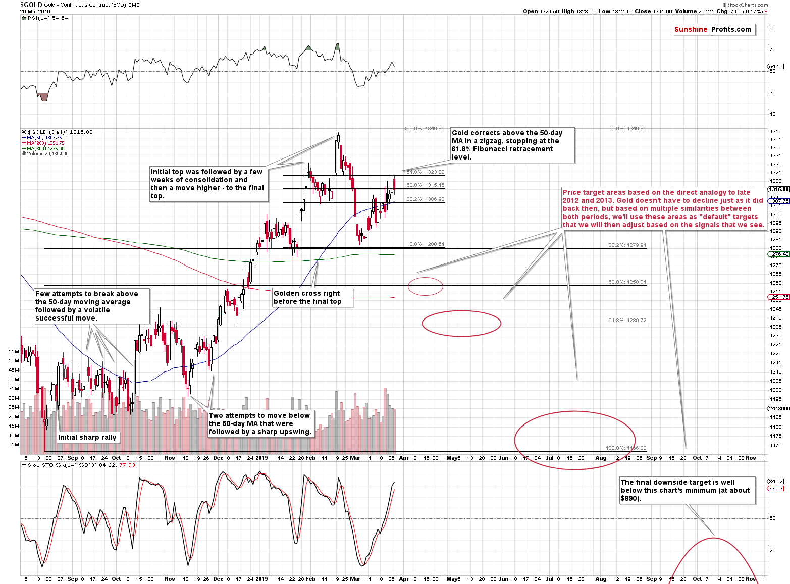 Gold - Continuous Contract