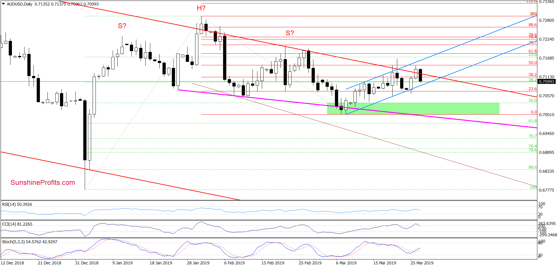 AUD/USD - daily chart