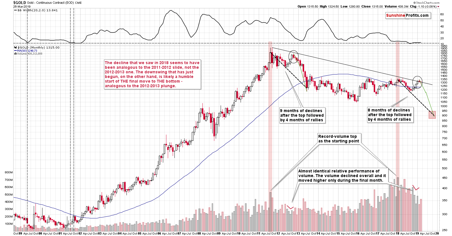 Gold - Continuous Contract