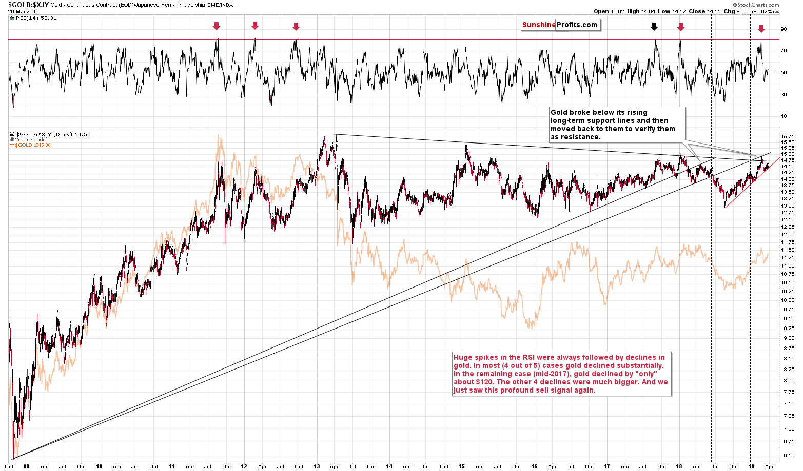 Gold - Continuous Contract/ Japanese Yen Philadelphia Index