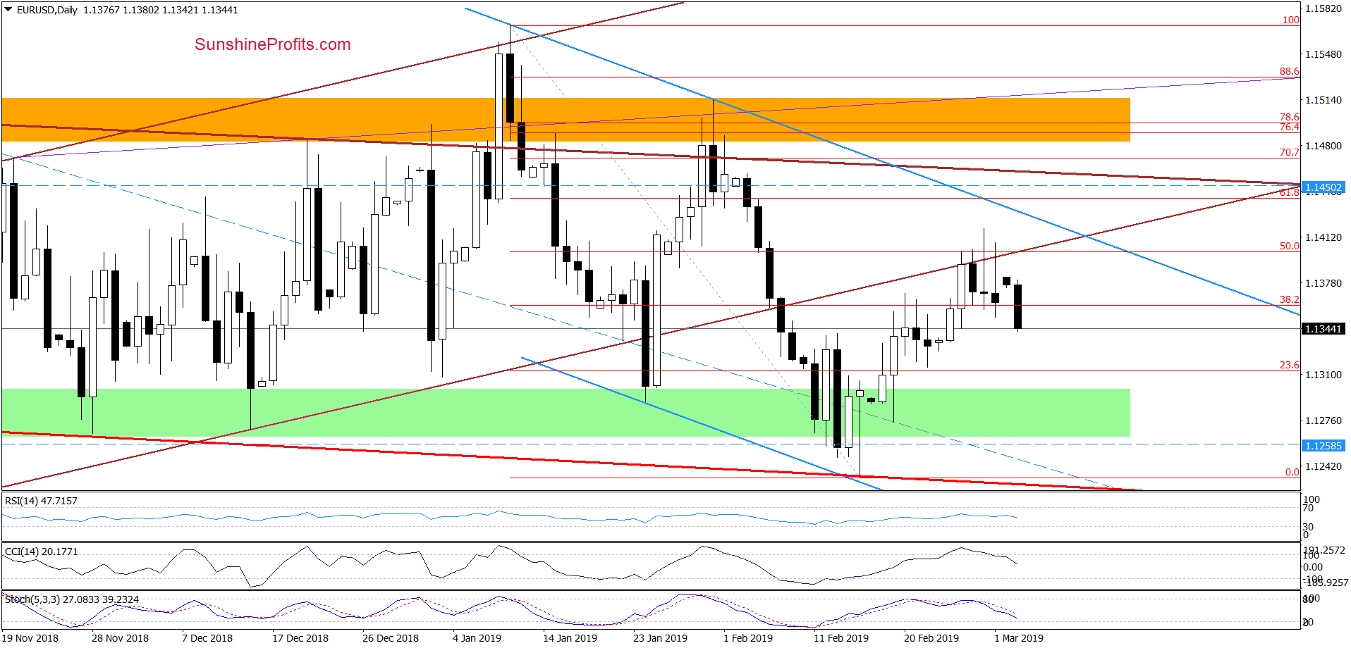 EUR/USD - daily chart