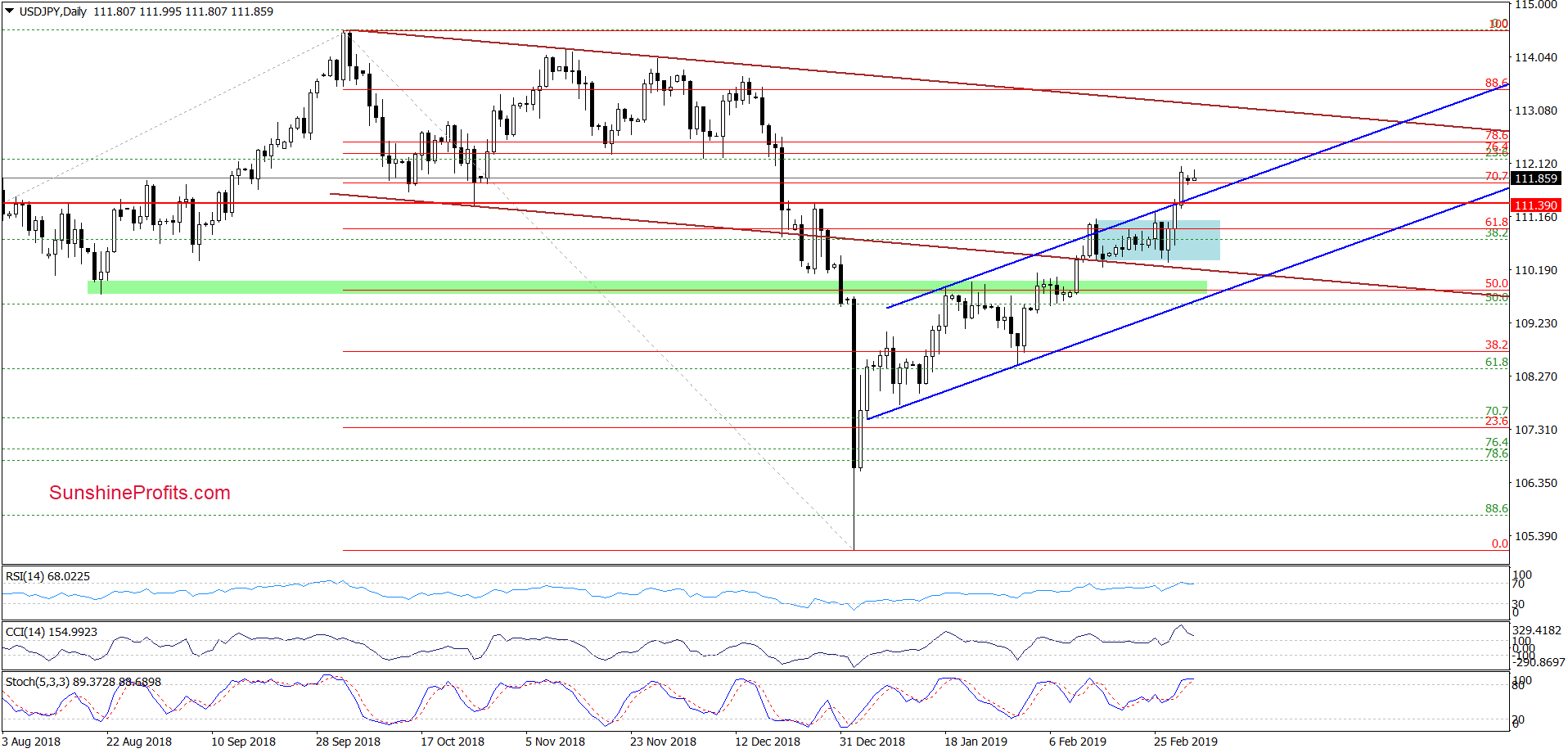 USD/JPY - daily chart