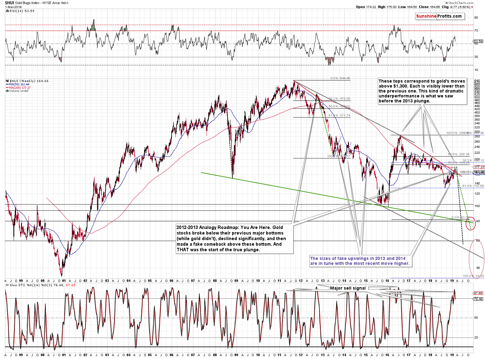 Gold Bugs Index