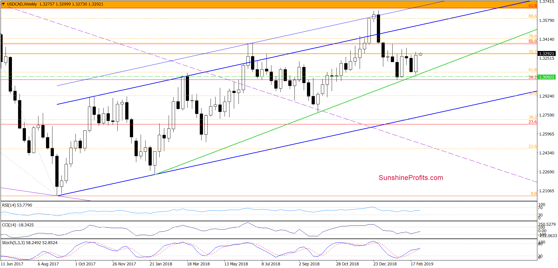 USD/CAD - weekly chart