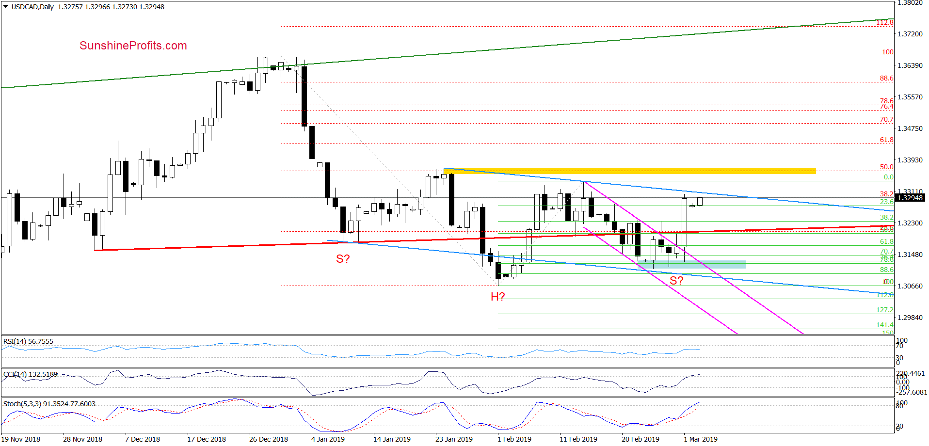 USD/CAD - daily chart