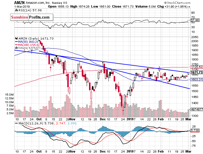 Daily Amazon.com, Inc. chart - AMZN