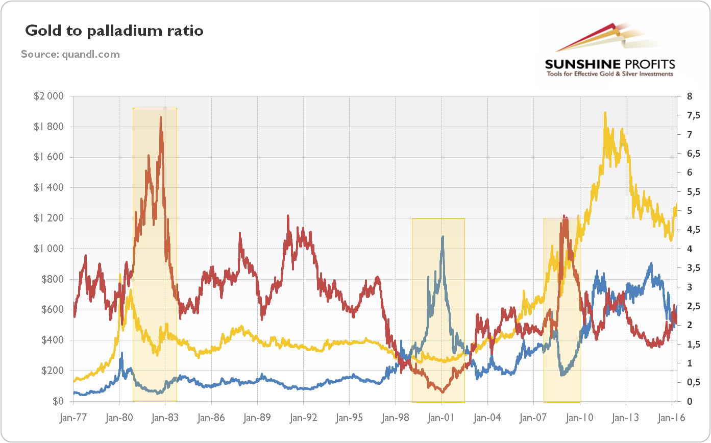 The gold-to-palladium ratio, the price of gold and the price of palladium from 1977 to May 12, 2016