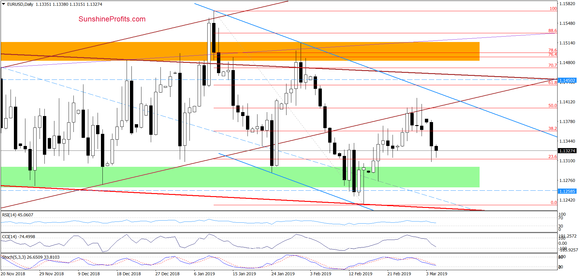 EUR/USD - daily chart