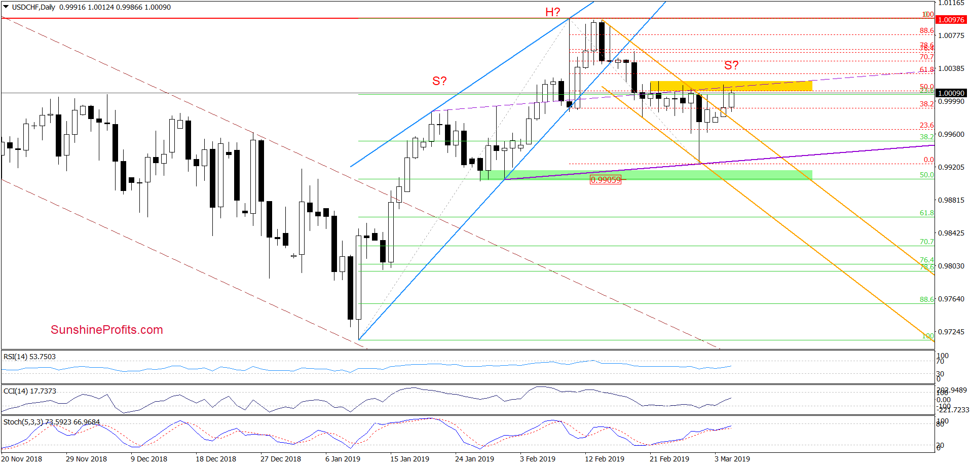 USD/CHF - daily chart