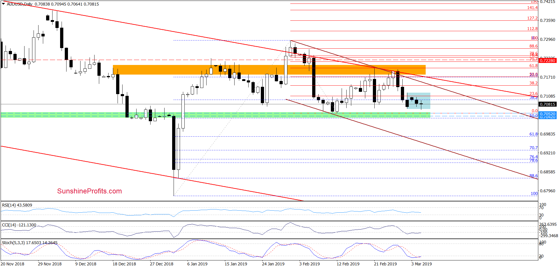 AUD/USD - daily chart