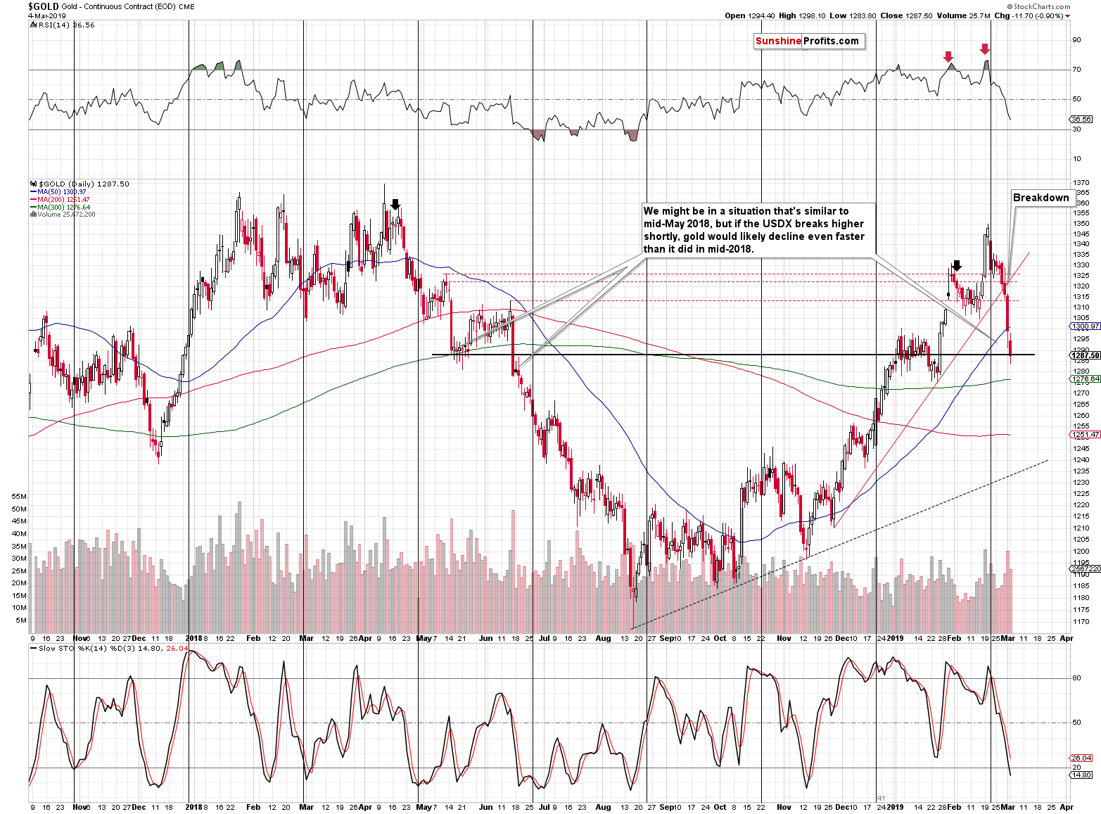 Gold - Continuous Contract