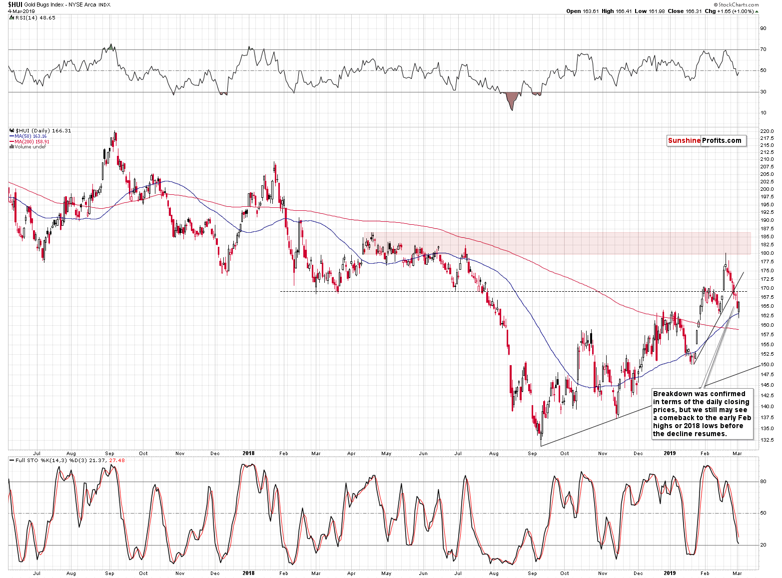 Gold Bugs Index