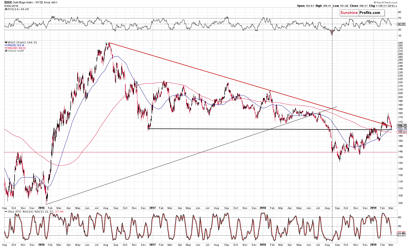 Gold Bugs Index