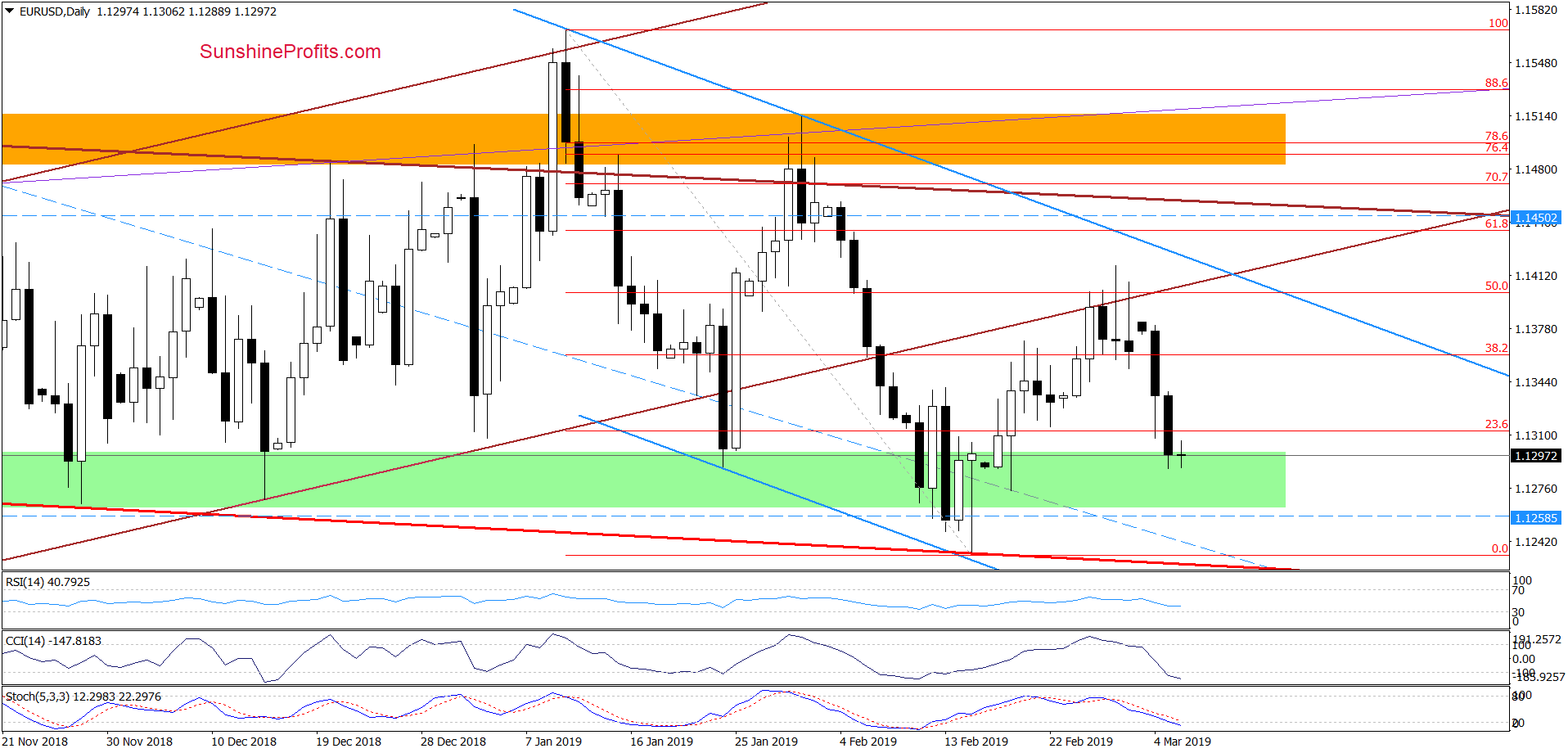 EUR/USD - daily chart