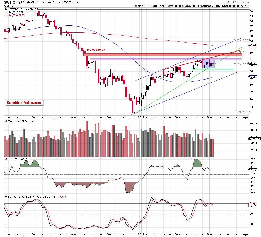 Light Crude Oil - Continuous Contract Daily