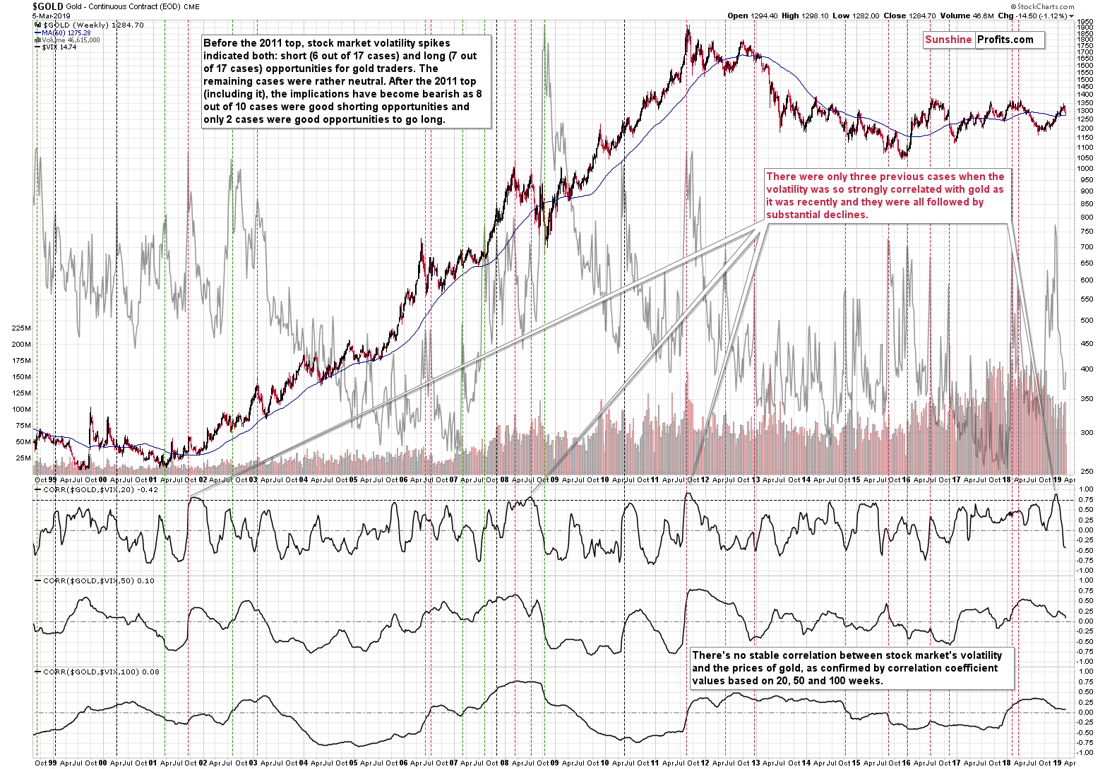 Gold - Continuous Contract