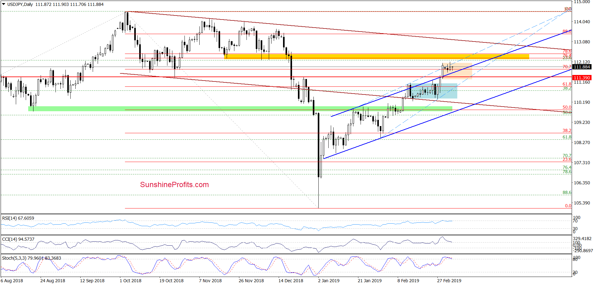 USD/JPY - daily chart