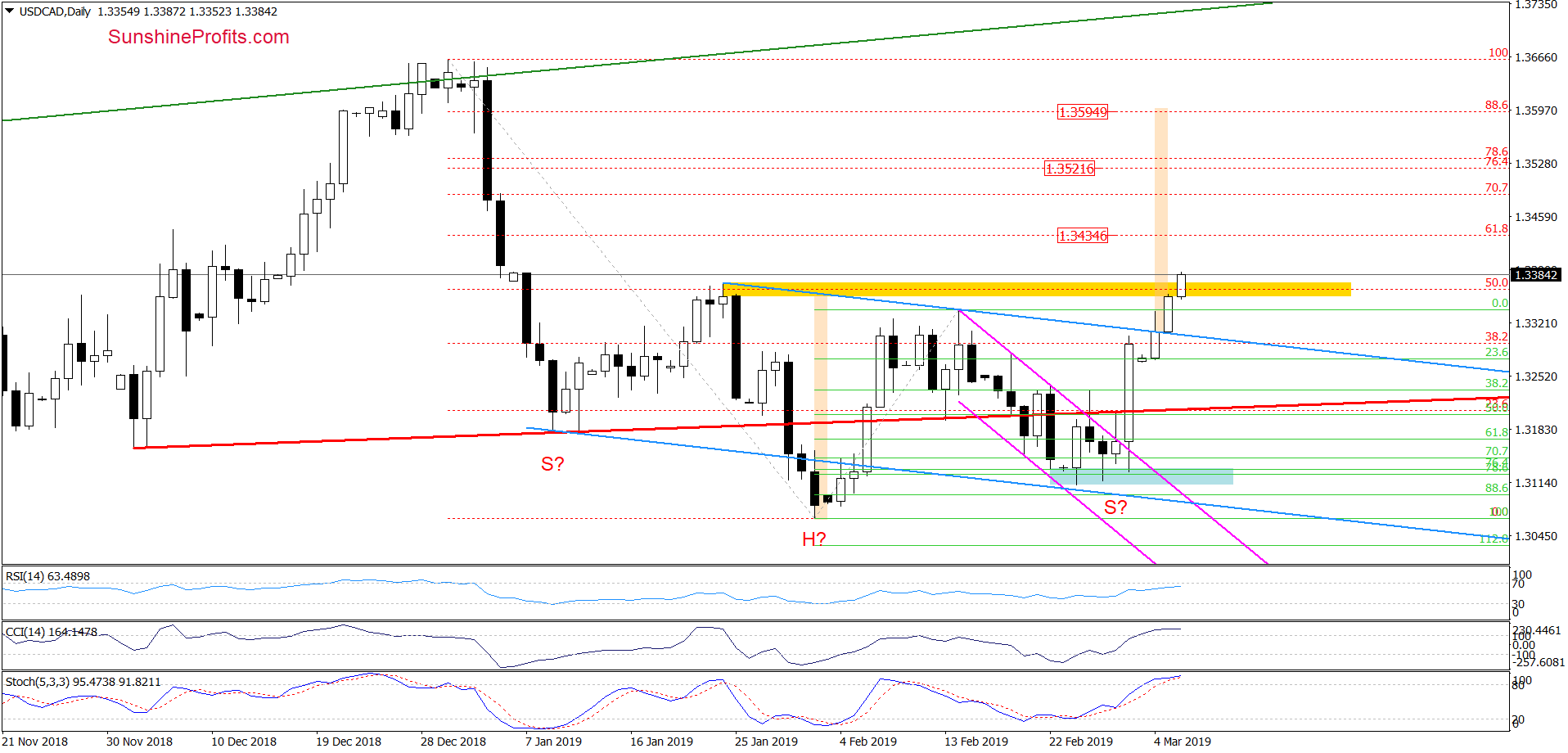 USD/CAD - daily chart